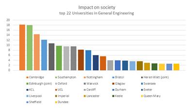 Proportion of research judged to be world-leading or internationally excellent, multiplied by the number of impact case studies